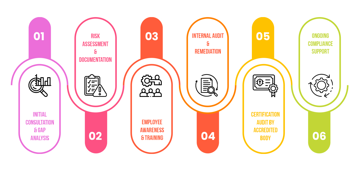 ISO 27001 Certification – How It Works